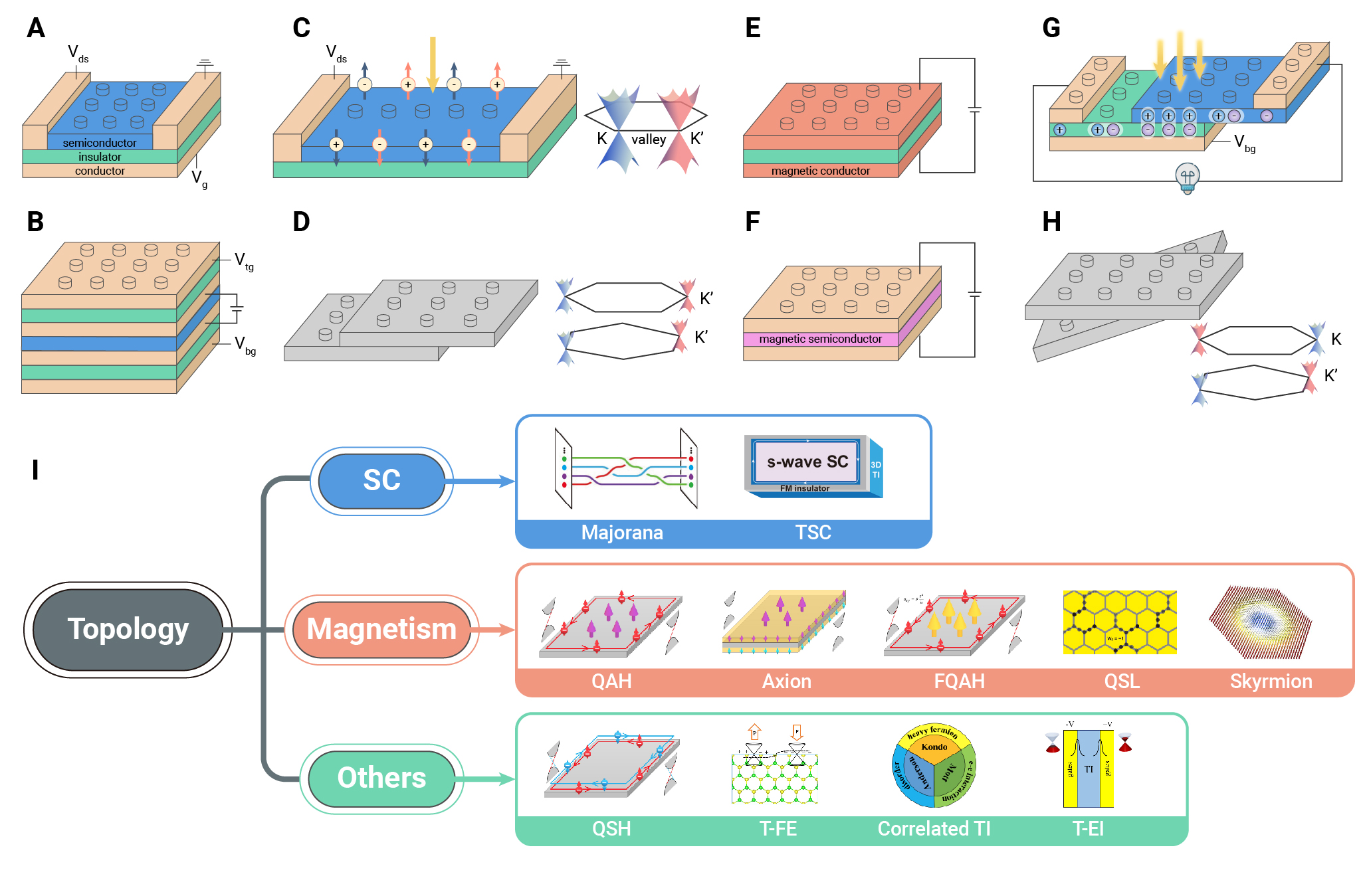 Electronic structure is what we concerned about.